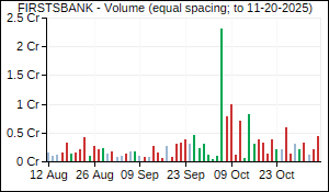 FIRSTSBANK Volume