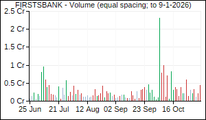 FIRSTSBANK Volume