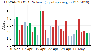 FUWANGFOOD Volume