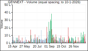 GENNEXT Volume