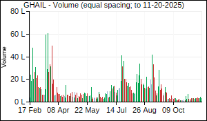 GHAIL Volume