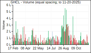 GHCL Volume