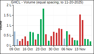 GHCL Volume