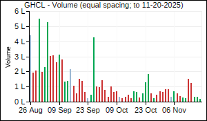 GHCL Volume