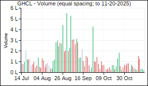 GHCL Volume
