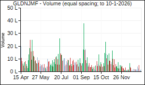GLDNJMF Volume
