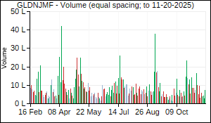 GLDNJMF Volume