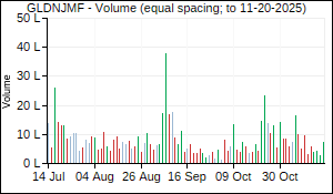 GLDNJMF Volume