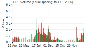GP Volume