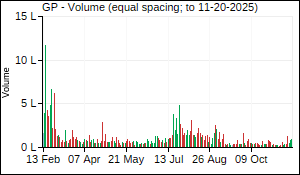 GP Volume