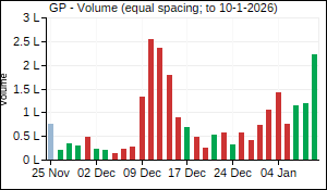 GP Volume