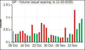GP Volume