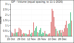 GP Volume