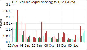 GP Volume