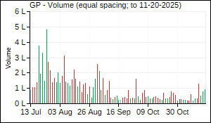 GP Volume