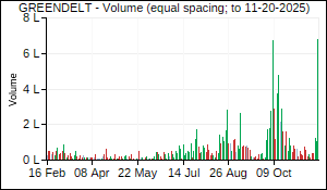 GREENDELT Volume