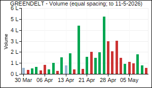 GREENDELT Volume