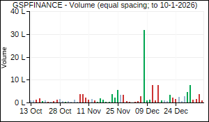 GSPFINANCE Volume