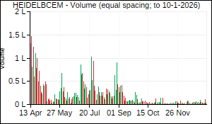 HEIDELBCEM Volume