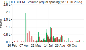 HEIDELBCEM Volume