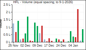 HFL Volume