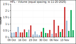 HFL Volume