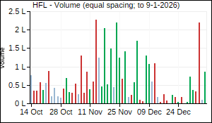 HFL Volume