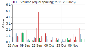 HFL Volume