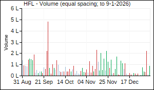 HFL Volume