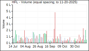HFL Volume