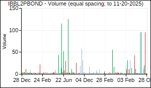 IBBL2PBOND Volume