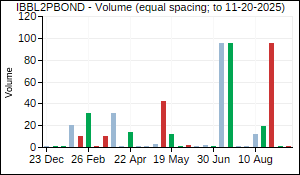 IBBL2PBOND Volume