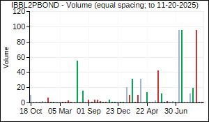 IBBL2PBOND Volume