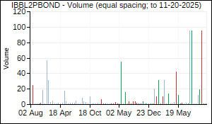 IBBL2PBOND Volume