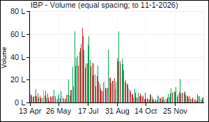 IBP Volume