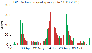 IBP Volume