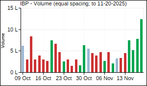 IBP Volume