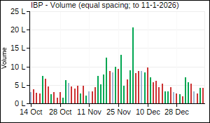 IBP Volume