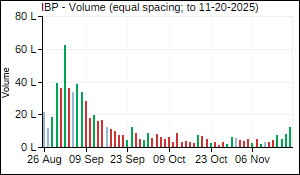IBP Volume