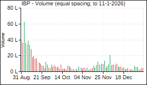 IBP Volume