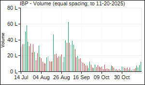 IBP Volume