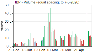 IBP Volume