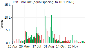 ICB Volume