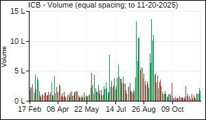 ICB Volume