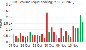 ICB Volume