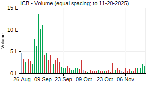 ICB Volume