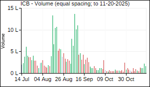 ICB Volume
