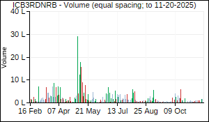 ICB3RDNRB Volume