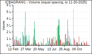 ICBAGRANI1 Volume