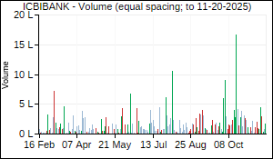 ICBIBANK Volume